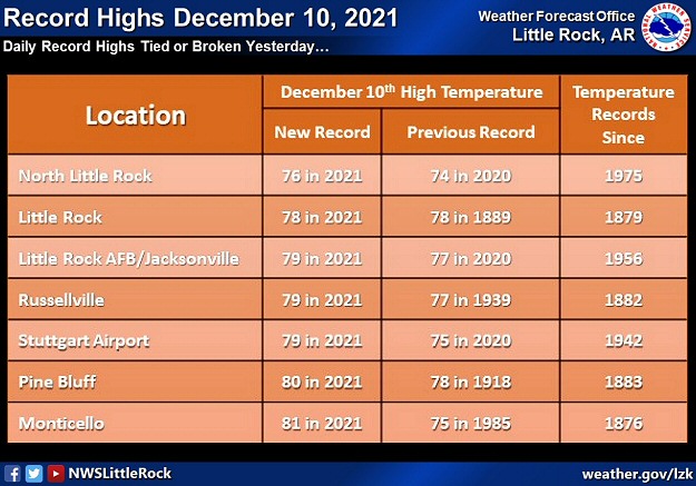 Several record high temperatures were tied or broken on 12/10/2021. Some of the previous records were set more than a century ago.