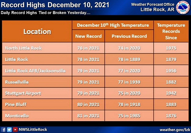Several record high temperatures were tied or broken on 12/10/2021. Some of the previous records were set more than a century ago.