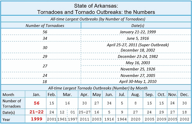 Half of the largest tornado outbreaks in Arkansas occurred during the fall and winter months (September through February).