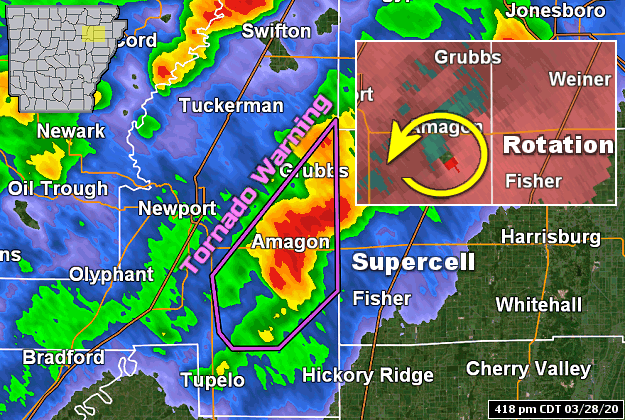 The WSR-88D (Doppler Weather Radar) showed a supercell (storm with rotating updrafts) and its classic kidney bean shape near Amagon (Jackson County) at 418 pm CDT on 03/28/2020. The radar detected inbound winds (green) adjacent to outbound (red) winds, indicating turning aloft. A Tornado Warning was in effect at the time. This storm tracked to the northeast and arrived in Jonesboro (Craighead County) shortly before 500 pm CDT.
