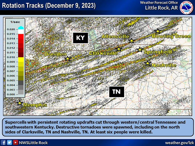 Supercells with persistent rotating updrafts cut through western/central Tennessee and southwestern Kentucky on 12/09/2023. Destructive tornadoes were spawned, including on the north sides of Clarksville, TN and Nashville, TN. At least six people were killed.
