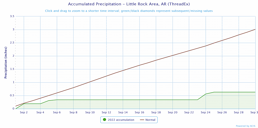 Precipitation at Little Rock (Pulaski County).