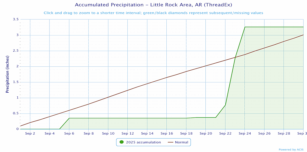 Precipitation at Little Rock (Pulaski County).