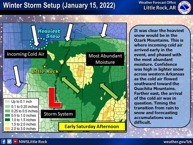 It was clear the heaviest snow would be in the Ozark Mountains on 01/15/2022. This is where incoming cold air arrived early in the event, and phased with the most abundant moisture. Confidence was high in lighter snow across western Arkansas as the cold air flowed southward toward the Ouachita Mountains. Farther east, the arrival of the cold air was in question. Timing the transition from rain to snow and forecasting accumulations was difficult.