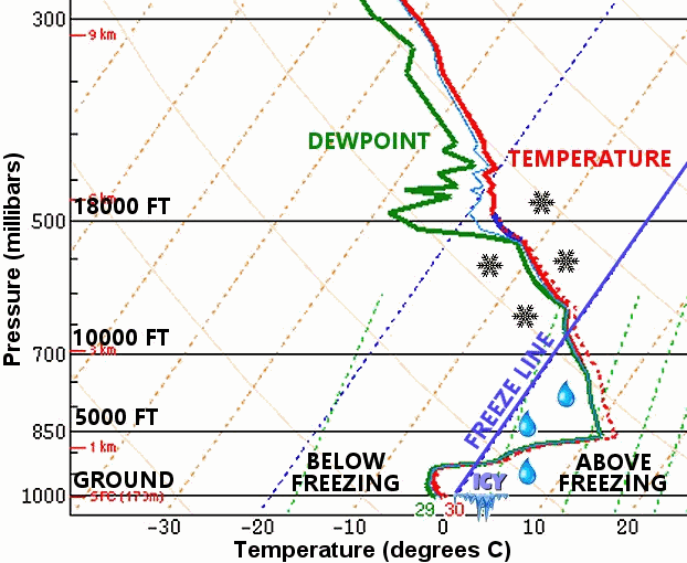 The sounding (temperature and dewpoint profile with height) showed that freezing rain was likely at North Little Rock (Pulaski County) at 600 pm CST on 02/23/2022. There was a warm layer aloft (temperatures above freezing/readings in the lower 50s at 5000 feet). Any snow would melt in this layer, and then refreeze in subfreezing air closer to the ground.
