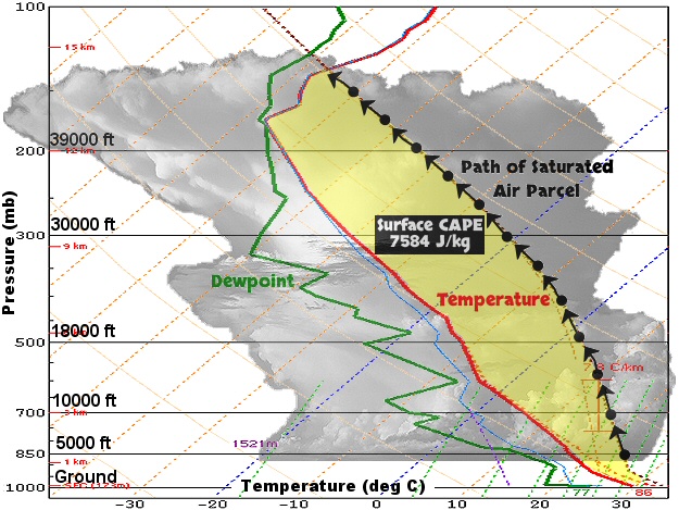 The sounding (temperature and dewpoint profile with height) at the North Little Rock Airport (Pulaski County) revealed a very unstable atmosphere at 100 pm CDT on 05/15/2022. Saturated air parcels were much warmer than the environmental temperature (arrows to the right of the red line), leading to very high values of CAPE (Convective Available Potential Energy/a measure of instability). CAPE is directly related to updraft strength, and the parcels ascended rapidly to make clouds/storms.