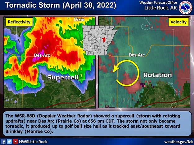 The WSR-88D (Doppler Weather Radar) showed a supercell (storm with rotating updrafts) near Des Arc (Prairie County) at 656 pm CDT on 04/30/2022. The storm not only became tornadic, it produced up to golf ball size hail as it tracked east/southeast toward Brinkley (Monroe County).