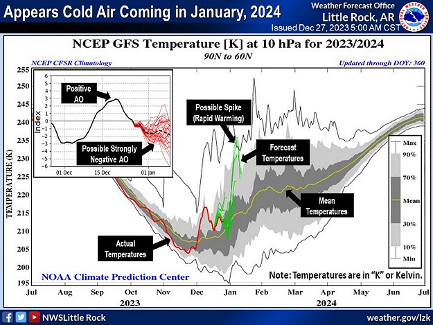 Forecast models showed significant stratospheric warming heading into January, 2024. This led to displacement of the polar vortex (located toward the North Pole), and a surge of cold air to the south. A largely positive Arctic Oscillation (AO) Index went negative, which supported a blocking pattern to our north (a weaker west to east flow in Canada), and nowhere for cold air to go but toward the mid-latitudes (where we live).