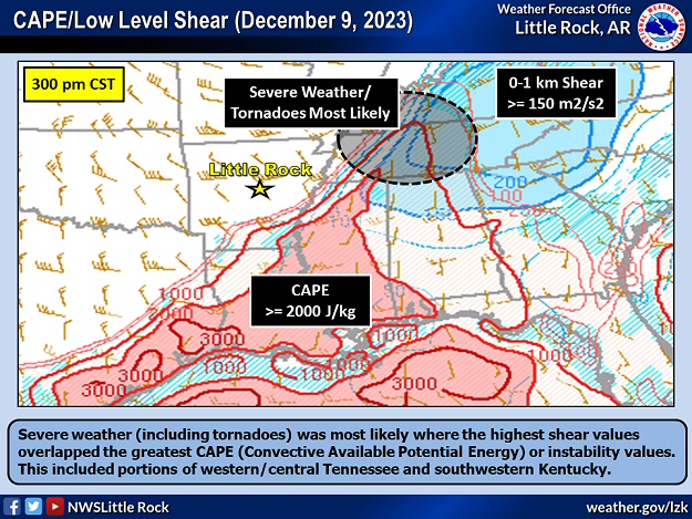 Severe weather (including tornadoes) was most likely where the highest shear values overlapped the greatest CAPE (Convective Available Potential Energy) or instability values on 12/09/2023. This included portions of western/central Tennessee and southwestern Kentucky.