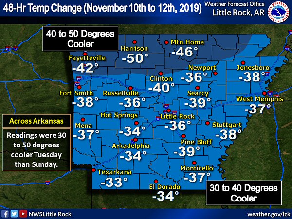High temperatures were up to 50 degrees colder on 11/12/2019 than a couple of days prior following a cold front. Thermometers showed teens and 20s at 500 am CST on 11/12/2019. At the same time, wind chill index values were below zero in parts of northwest Arkansas, and in the single digits and teens elsewhere.