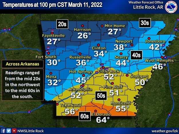 There was a large temperature contrast across Arkansas at 100 pm CST on 03/11/2022. Readings ranged from the mid 20s in the northwest to the mid 60s in the south.
