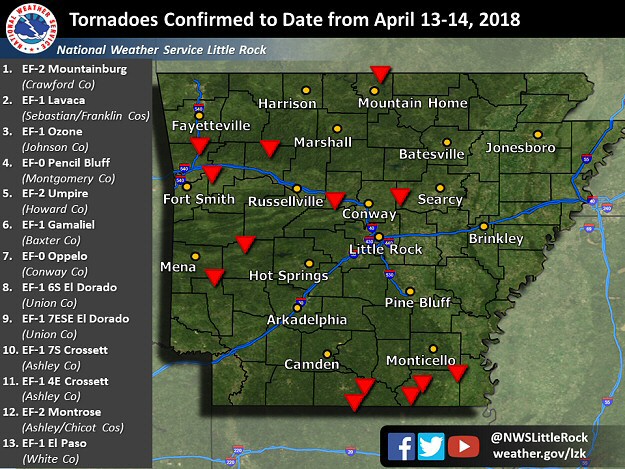 At least thirteen tornadoes were counted across Arkansas through 04/17/2018.