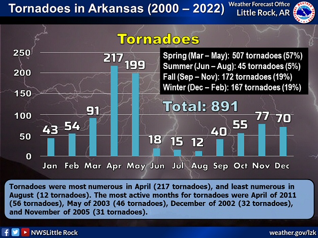 Tornadoes in Arkansas (2000 to 2022). Of the 891 tornadoes spawned in this twenty three year period, 339 tornadoes (38%) occurred in the fall/winter (September through February).
