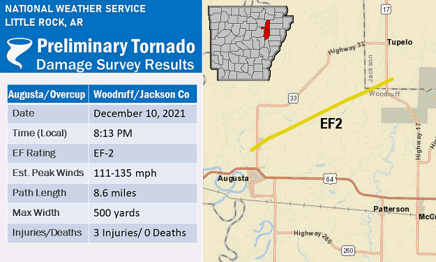 The strongest (rated EF2) of several tornadoes in the Little Rock County Warning Area tracked from just north of Augusta (Woodruff County) to south of Tupelo (Jackson County) on 12/10/2021. The photos show various degrees of damage to homes, farm buildings, and equipment along and east of Highway 33 about two miles north-northeast of Augusta (Woodruff County).