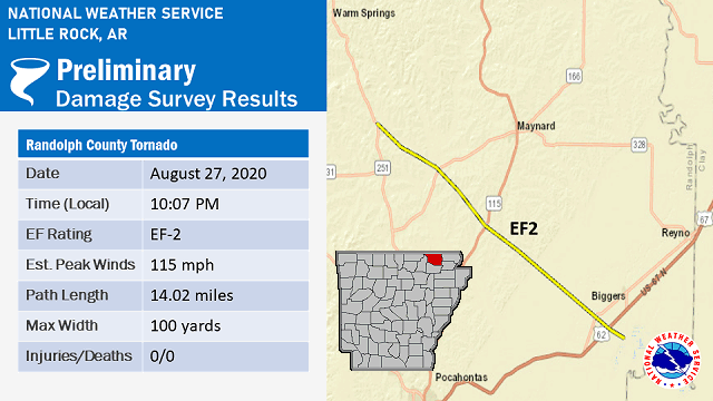 A tornado (rated EF2) was confirmed from Biggers to west of Maynard (both in Randolph County) during the late evening of 08/27/2020.