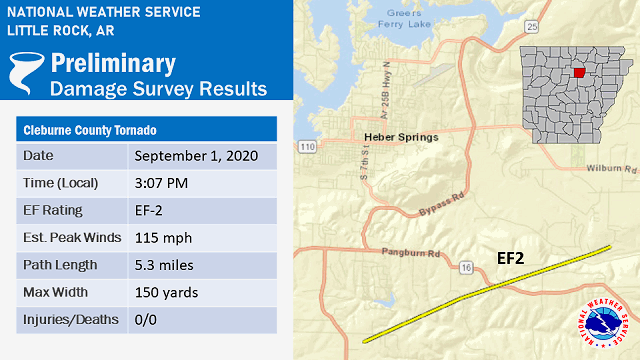 A tornado (rated EF2) was confirmed four miles south of Heber Springs (Cleburne County) to five miles east-southeast of town on 09/01/2020.