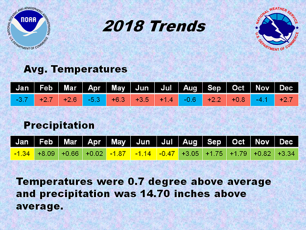 In 2018, above normal temperatures (in red) and above average precipitation (in green) occurred eight out of twelve months.