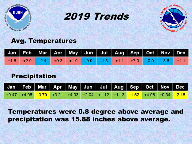 In 2019, above normal temperatures (in red) occurred in seven of twelve months, and above average precipitation (in green) was noted in nine months. Overall, it was a little warmer and a lot wetter than normal.Â