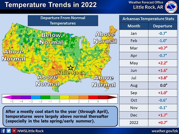 In 2022, above average temperatures (in red) and precipitation (in green) occurred in six and seven months respectively. Overall, it was a little warmer and wetter than normal.