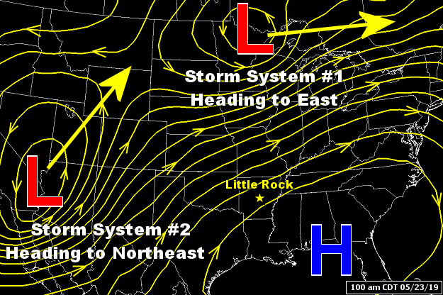 The 500 millibar (18,000 feet) map showed a ridge of high pressure ("H") building over the southeast United States at 100 am CDT on 05/23/2019. Storm systems ("L") were forced to go around the periphery of the high and away from Arkansas.