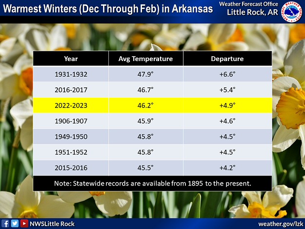 Arkansas experienced the third warmest winter on record from December, 2022 through February, 2023. Temperatures were almost five degrees above average.