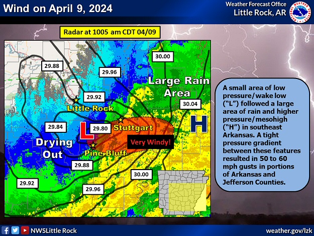 A small area of low pressure/wake low ("L") followed a large area of rain and higher pressure/mesohigh ("H") in southeast Arkansas as of 1005 am CDT on 04/09/2024. A tight pressure gradient between these features resulted in 50 to 60 mph gusts in portions of Arkansas and Jefferson Counties.