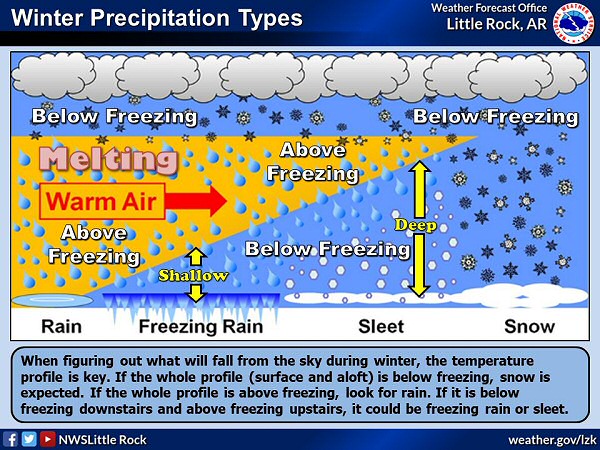 In Arkansas, it is not uncommon for subfreezing conditions to arrive from the north, and then warm/moist air tries to build into the state from the Gulf Coast before the cold air retreats. That is a recipe for a wintry mess. Clouds and precipitation often result, with snow where cold air is deepest, and rain where it is shallow. Sleet and freezing rain are found somewhere in-between, which was the case on 02/11/2021. On that day, temperatures aloft (between 1000 and 2000 feet) were in the 40s, and this melted snowflakes. Readings were below freezing near the ground (below 1000 feet), and this led to an ice storm.