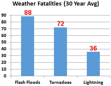 Weather fatalities (based on a 30 year average from 1991 to 2020) in the United States (courtesy of NOAA).