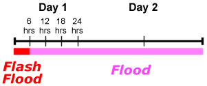 Flood/Flash Flood Timeline: Flash flooding (along streets and small streams/creeks) occurs within 6 hours with flooding (along rivers) taking longer than 6 hours to unfold.