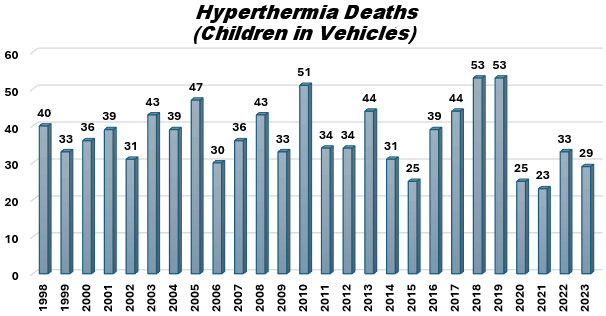 Hyperthermia fatalities (children in vehicles) across the country from 1998 to 2022. The data is courtesy of Golden Gate Weather Services.