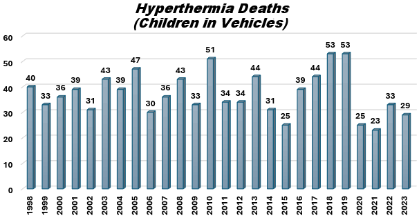 Hyperthermia fatalities (children in vehicles) across the country from 1998 to 2023. The data is courtesy of Golden Gate Weather Services.