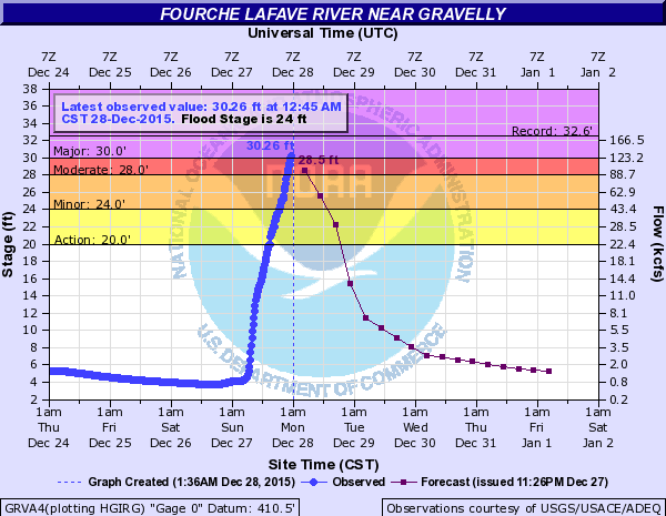 The Fourche LaFave River at Gravelly (Yell County) was within two feet of a record crest at 1245 am CST on 12/28/2015. Less than four hours later, the river topped out less than a foot away from the record (a Top 3 crest).