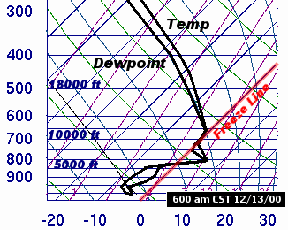 A sounding (temperature and dewpoint profile with height) at Little Rock (Pulaski County) showed a nose of above freezing air aloft, and subfreezing conditions near the ground at 600 am CST on 12/13/2000. The result was freezing rain and sleet.