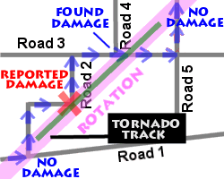 Once starting and ending points are found (no additional damage found on either side of the original damage), the completed tornado track is plotted.