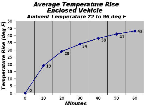 Temperature rises (in degrees F) in an enclosed vehicle every ten minutes up to an hour.