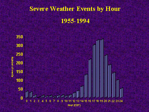 Graph depicting severe weather events by hour across southwest Texas and southeastern New Mexico