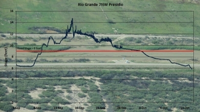 Hydrograph 7 Northwest Presidio