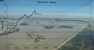 Hydrograph Ojinaga Mexico