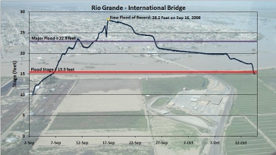 Hydrograph International Bridge