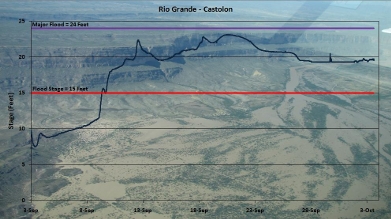 Hydrograph Castolon