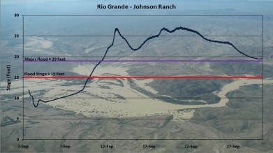 Hyrograph Johnson Ranch