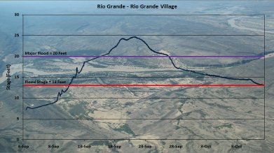 Hydrograph Boquillas