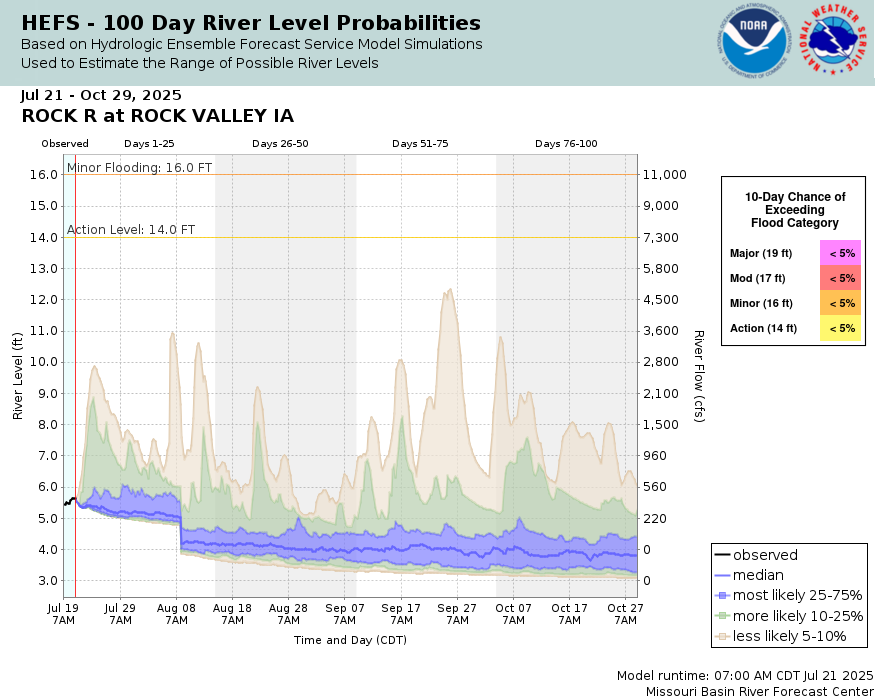Collection of River Products by Forecast Point