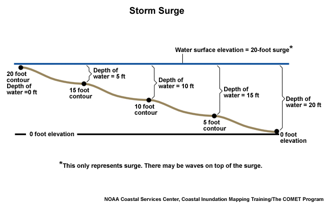 Storm Surge Inundation