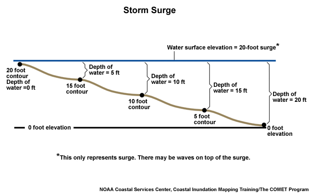 Water level increases observed in an early storm, before the