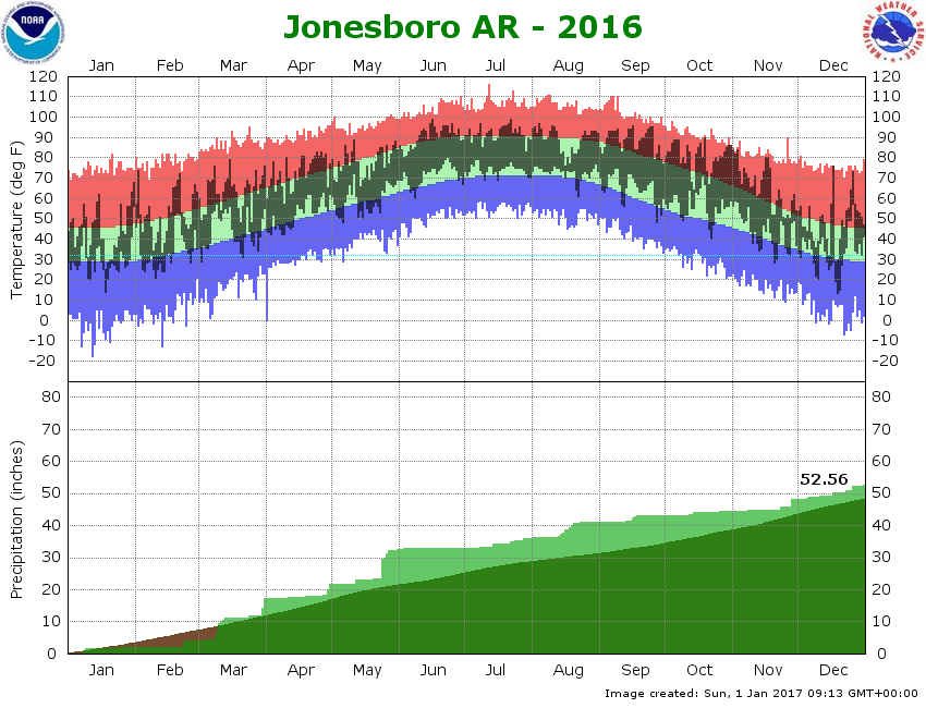 Climate Graph for Jonesboro