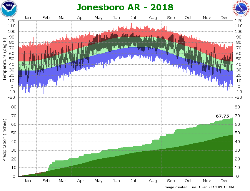 Jonesboro Airport Climate Graph