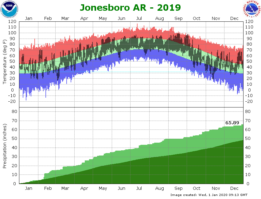 Jonesboro Airport Climate Graph