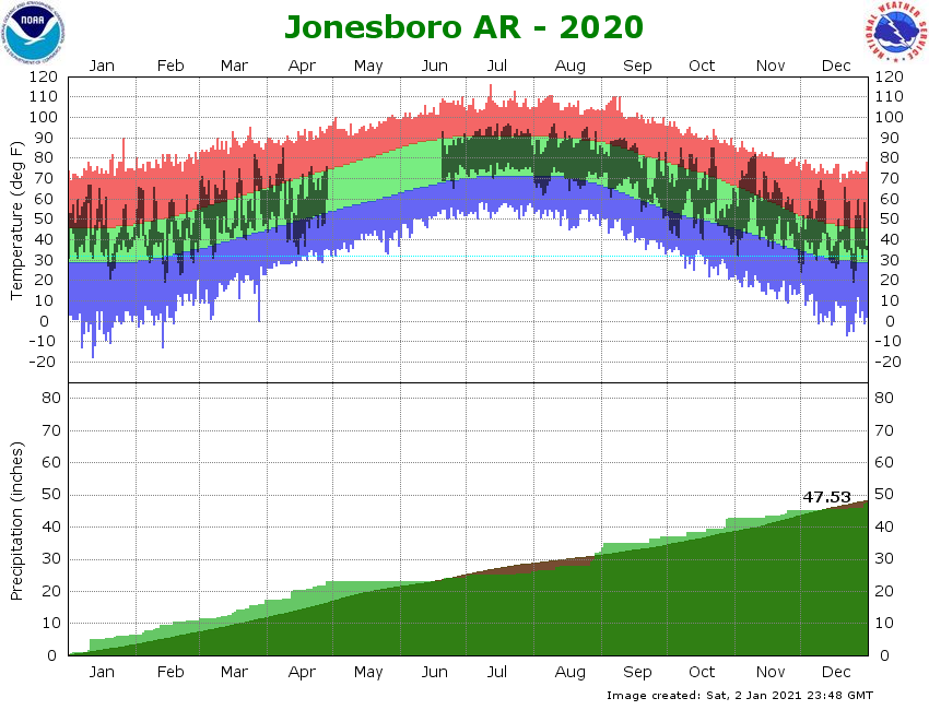 Jonesboro Airport Climate Graph