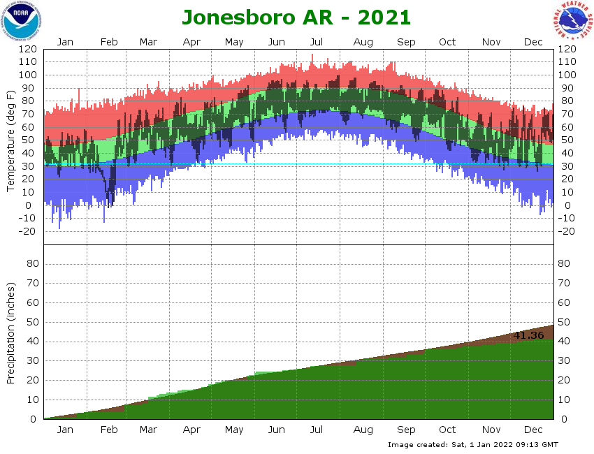 Jonesboro Airport Climate Graph